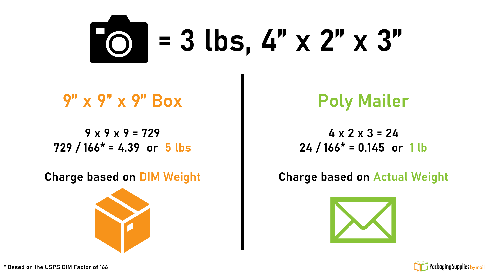 Box vs Mailer DIM Weight