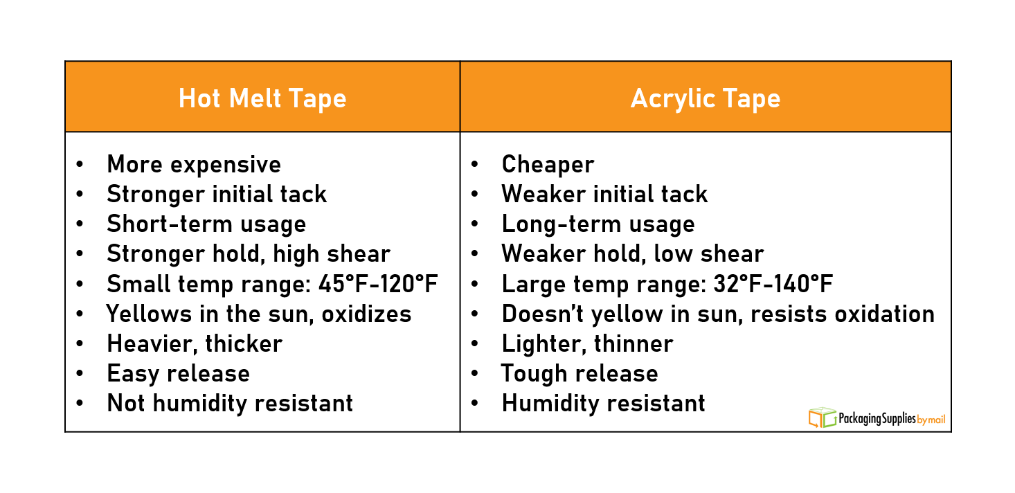 Hot Melt vs Acrylic Tape