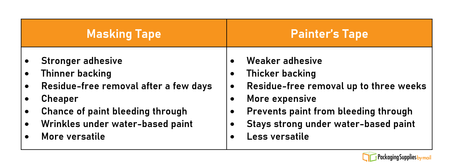 Masking vs Painter's Tape