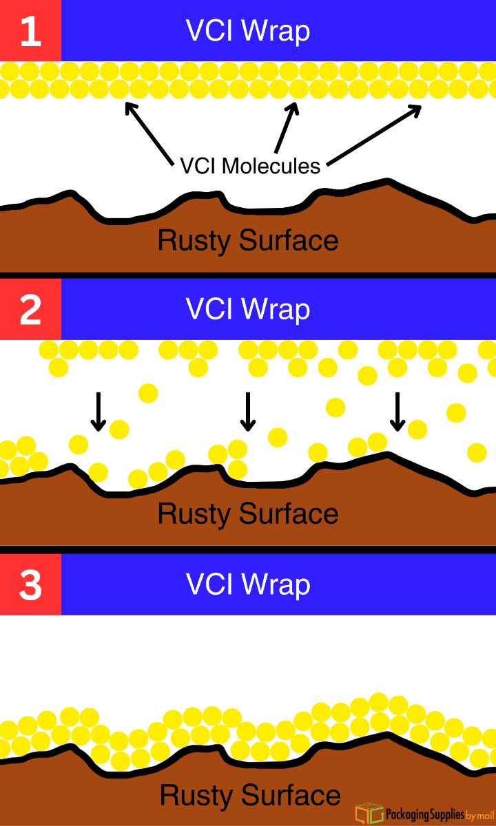 How Does VCI Work